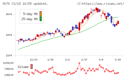セイノーホールディングスチャート