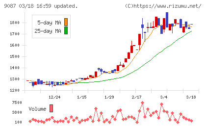 タカセチャート