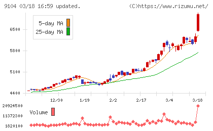 商船三井チャート