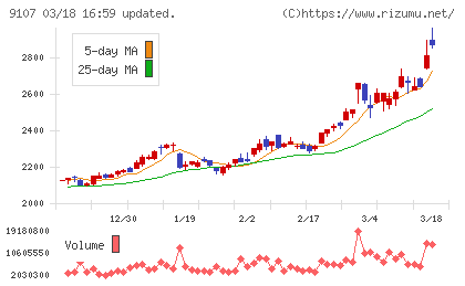 川崎汽船チャート