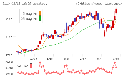 ＮＳユナイテッド海運チャート