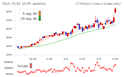 飯野海運チャート