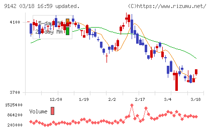 九州旅客鉄道チャート