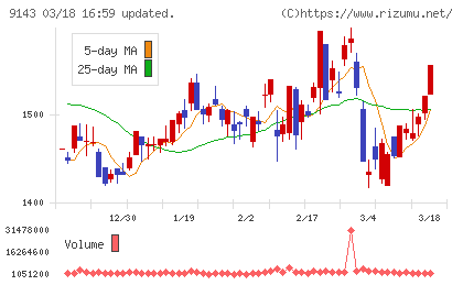 SGホールディングスチャート