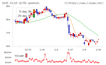 ビーイングホールディングスチャート
