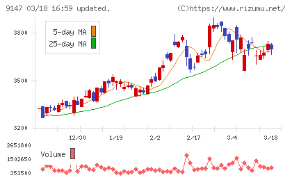 ＮＩＰＰＯＮ　ＥＸＰＲＥＳＳホールディングスチャート