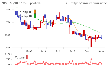 Ｗ　ＴＯＫＹＯチャート