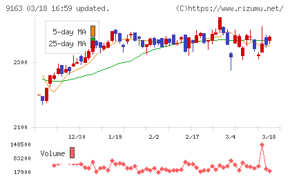 ナレルグループチャート