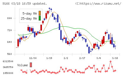 ＧＥＮＤＡチャート