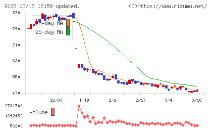 ライズ・コンサルティング・グループチャート
