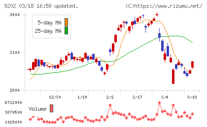 ＡＮＡホールディングスチャート