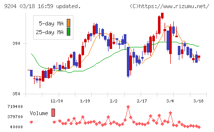 スカイマークチャート