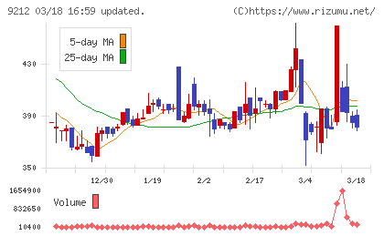 Ｇｒｅｅｎ　Ｅａｒｔｈ　Ｉｎｓｔｉｔｕｔｅチャート