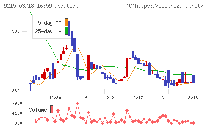 ＣａＳｙチャート