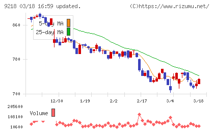 メンタルヘルステクノロジーズチャート