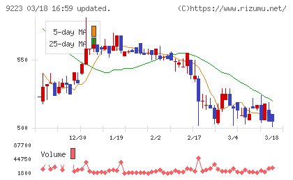 ＡＳＮＯＶＡチャート