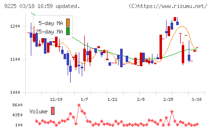 ブリッジコンサルティンググループチャート