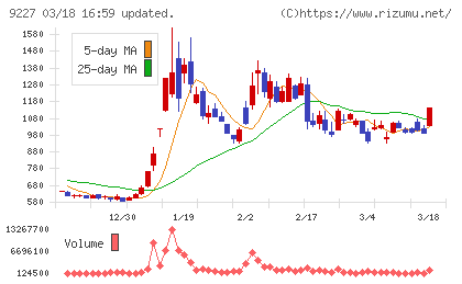 マイクロ波化学チャート