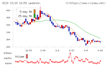サンウェルズチャート