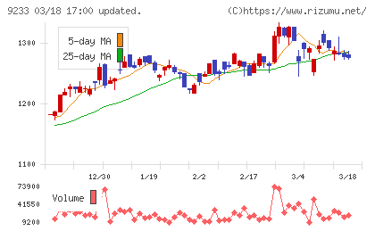 アジア航測チャート