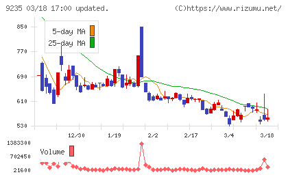 売れるネット広告社グループチャート