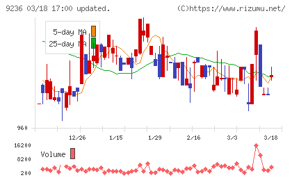 ジャパンＭ＆Ａソリューションチャート