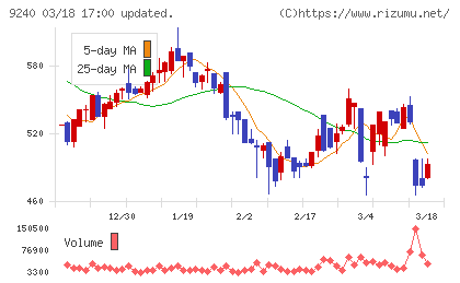 デリバリーコンサルティングチャート