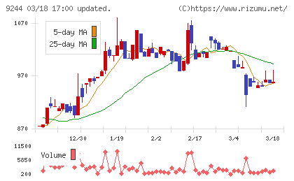 デジタリフトチャート
