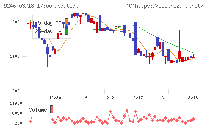 プロジェクトホールディングスチャート