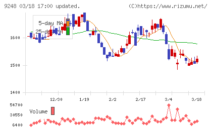 人・夢・技術グループチャート