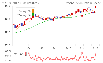 ＡＢ＆Ｃｏｍｐａｎｙチャート
