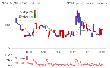 ラバブルマーケティンググループチャート