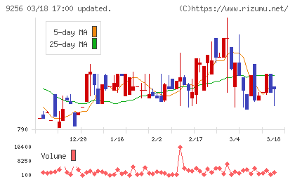 サクシードチャート