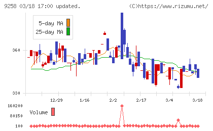 ＣＳ−Ｃチャート