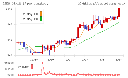 タカヨシホールディングスチャート