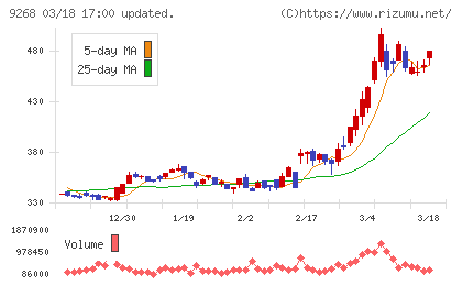 オプティマスグループチャート