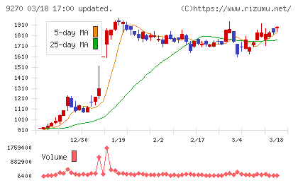バリュエンスホールディングスチャート