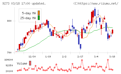 コーア商事ホールディングスチャート