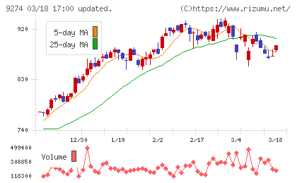 ＫＰＰグループホールディングスチャート
