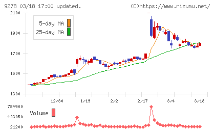 ブックオフグループホールディングスチャート