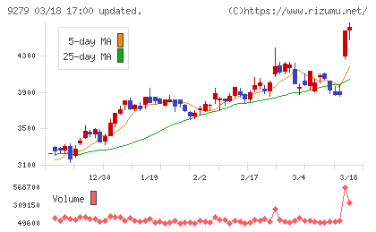 ギフトホールディングスチャート