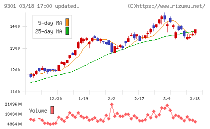 三菱倉庫チャート
