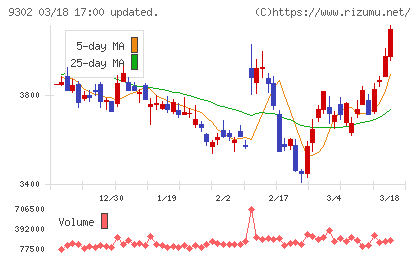 三井倉庫ホールディングスチャート