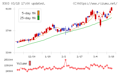 住友倉庫チャート