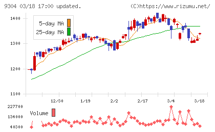 澁澤倉庫チャート
