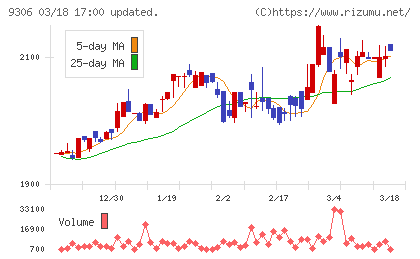 東陽倉庫チャート