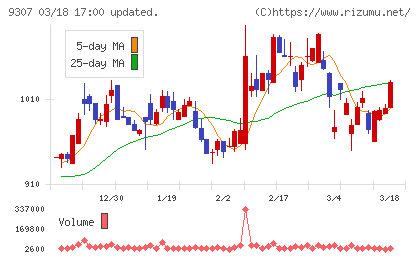 杉村倉庫チャート