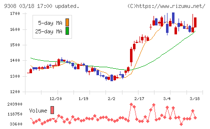乾汽船チャート
