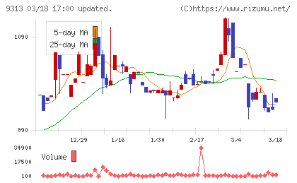 丸八倉庫チャート