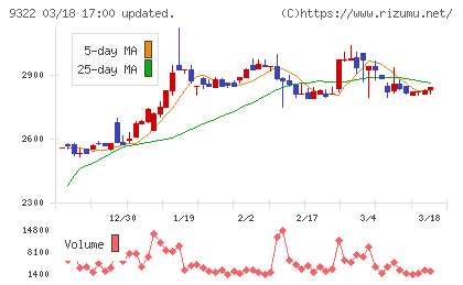 川西倉庫チャート
